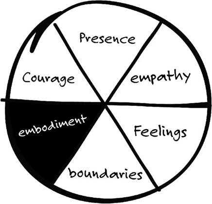 Image of a circle that is divided into six equal parts, labeled “presence,” “empathy,” “feelings,” “boundaries,” “embodiment,” and “courage.” The sector labeled “embodiment” is shaded solid.