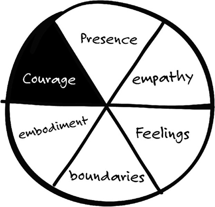 Image of a circle that is divided into six equal parts, labeled “presence,” “empathy,” “feelings,” “boundaries,” “embodiment,” and “courage.” The sector labeled “courage” is shaded solid.
