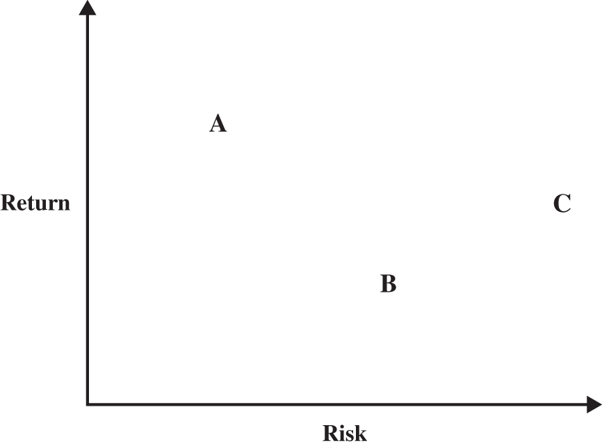 Graph depicting the potential assets - risk and return - of three investments A, B, and C.