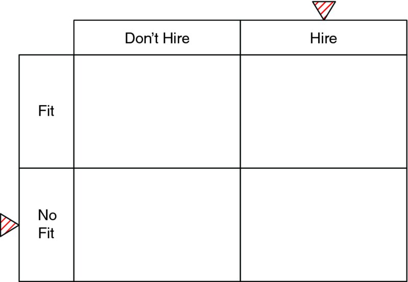 The figure shows a rectangular 2 by 2 grid with two columns marked “don’t hire” and “hire,” and two rows marked “fit” and “no fit.”