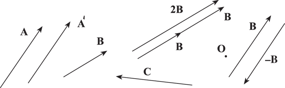 Geometry of abstract vectors as directed line segments; the  length of the line segment describes the magnitude of the physical property and the arrow indicates its direction.