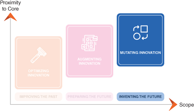 Image depicting the overview of the three innovation tracks: Optimizing innovation, augmenting innovation, and mutating innovation, for improving the past and preparing and inventing the future with proximity to the core.