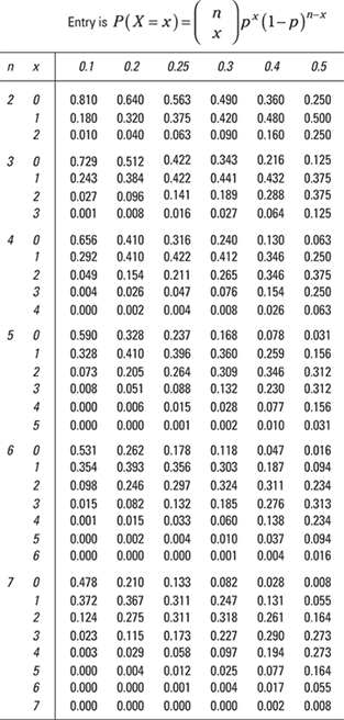 Illustration of the binomial table with the variables n and x representing some numbers for the entry P(X = x).