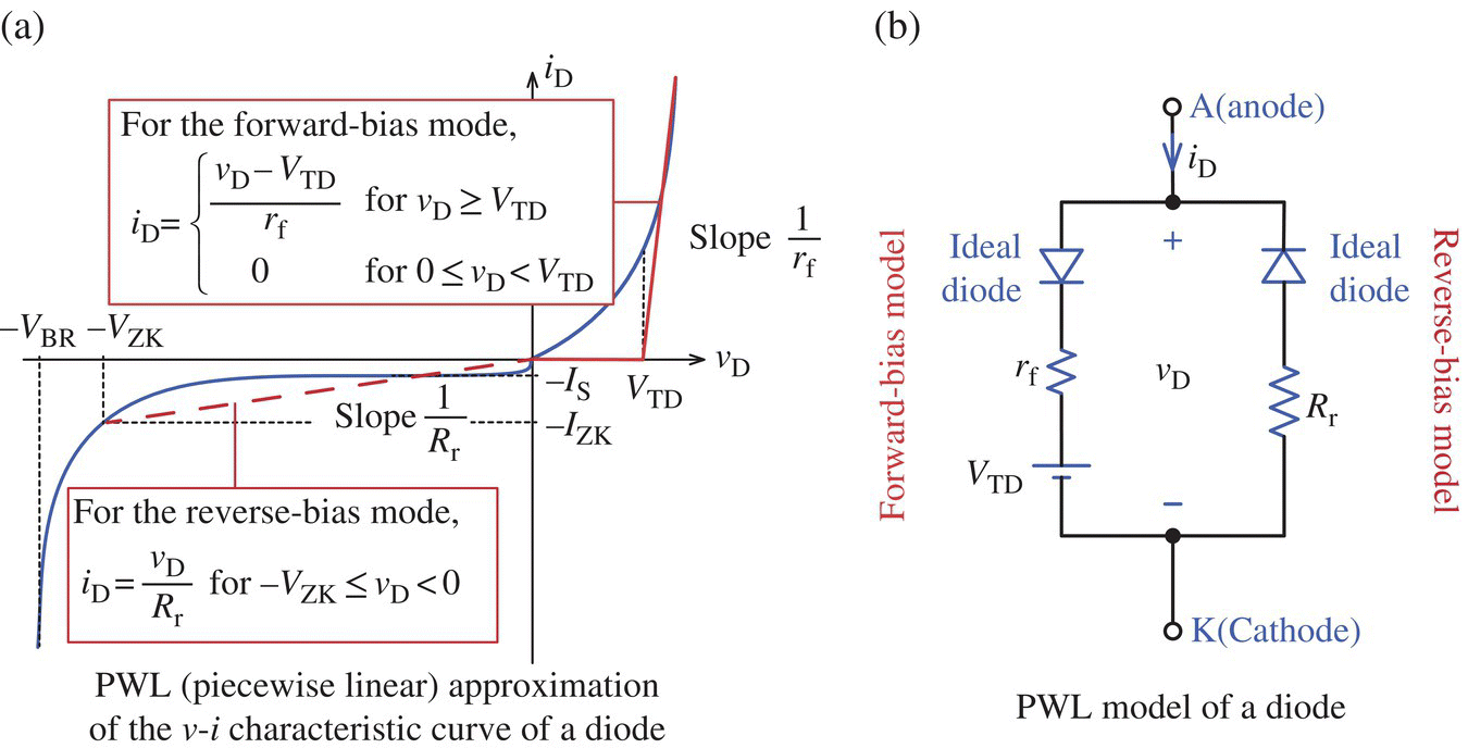Schematic illustrating the piecewise linear current (PWL) approximation of the v–i characteristic curve of a diode (left) and circuit diagram of a PWL model of a diode consists of resistors labeled rf and Rr, etc. (right).