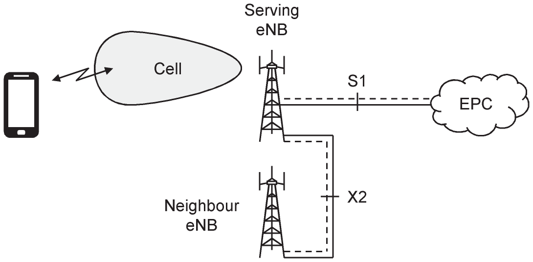 Schematic illustration of an architecture of the evolved UMTS terrestrial radio access network in Releases 8 and 9.