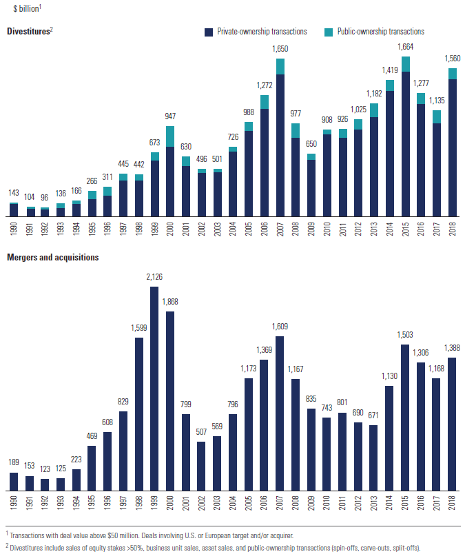 The figure shows two different bar graphs illustrating the divestitures volume versus M&A volume