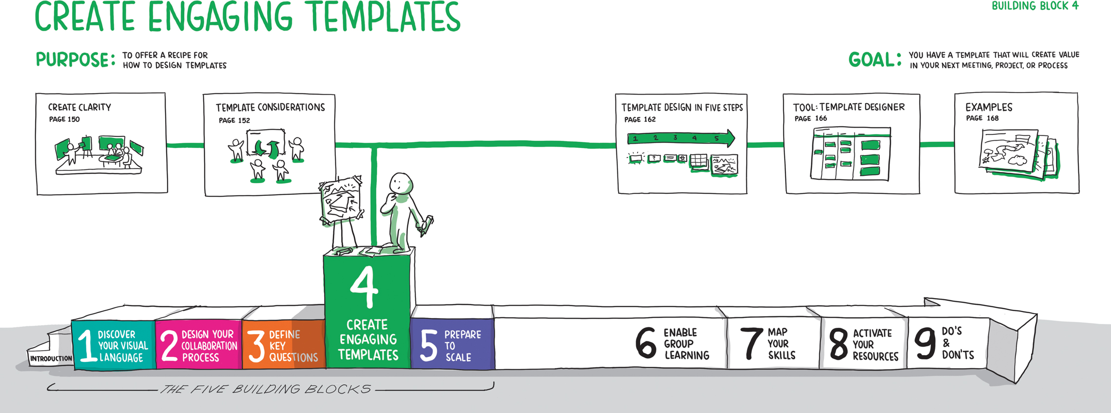Image of a five building blocks to create engaging templates can be seen. Five blocks are individually labeled as the following, from left to right: (1) discover your visual language, (2) design your collaboration process, (3) define key questions, (4) create engaging templates, and (5) prepare to scale The fourth block “Create engaging templates” being the longest one. This block consists of a human icon in a confused state seeing at a poster on an easel. Above blocks one to three, two following more posters can be seen: Create clarity and template considerations.