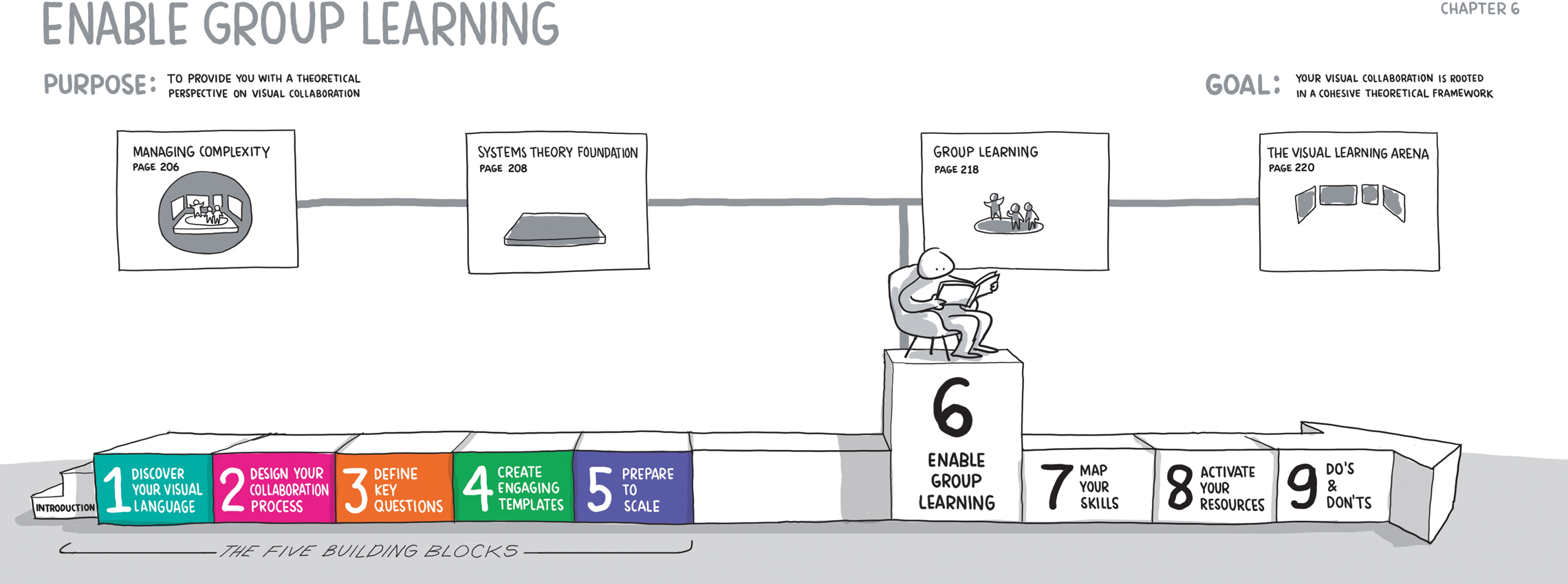 Cartoon image of five blocks placed side to side, along with an image each representative of them drawn above them. These blocks are together labeled “the five building blocks,” and are individually labeled the following, from left to right: (1) discover your visual language, (2) design your collaboration process, (3) define key questions, (4) create engaging templates, and (5) prepare to scale., (6) enable group learning, (7) map your skills, (8) activate your resources, and (9) Do's and Don'ts. Drawn above these are posters with related images with the following text: managing complexity, systems theory foundation, group learning, and the visual learning arena.