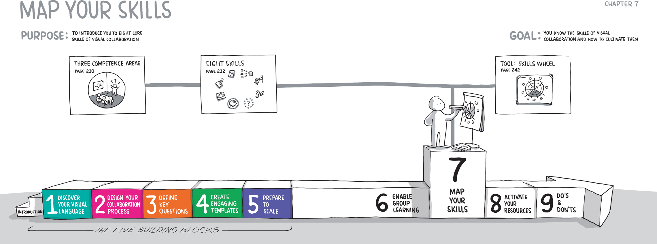 Cartoon image of five blocks placed side to side, along with an image each representative of them drawn above them. These blocks are together labeled “the five building blocks,” and are individually labeled the following, from left to right: (1) discover your visual language, (2) design your collaboration process, (3) define key questions, (4) create engaging templates, and (5) prepare to scale., (6) enable group learning, (7) map your skills, (8) activate your resources, and (9) Do's and Don'ts. Drawn above these are posters with related images with the following text: three competence area, eight skills, tool: skills wheel. A cartoon image of human icon on seventh block can be seen drawing a sketch on an easel.