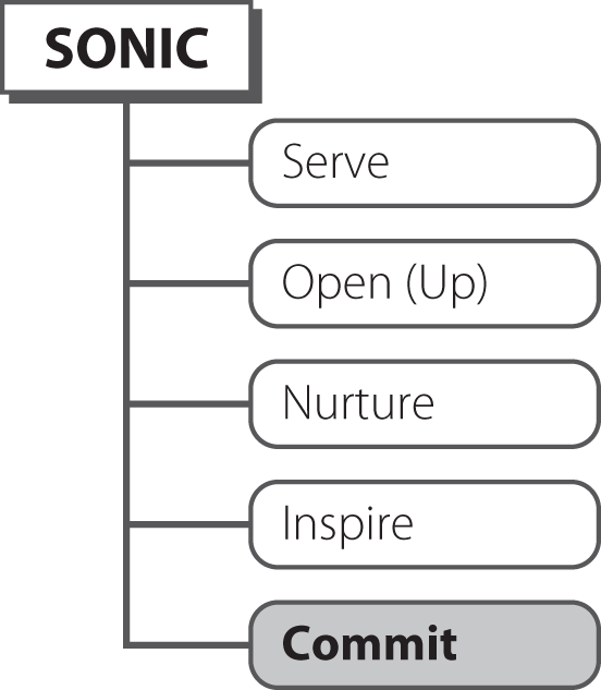 Illustration of an action plan called SONIC that stands for  Serve, Open (Up), Nurture, Inspire, and Commit, with the "Commit" option highlighted.
