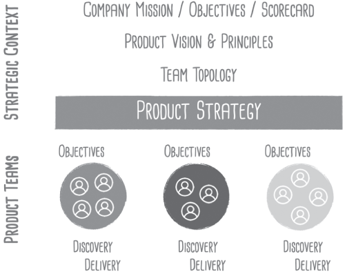 Illustration depicting that when a company's objectives are clear and the product vision and principles are in place, the leaders of the product organization (the CPO, the CTO, and their managers) need to update their product strategy to deliver on the company objectives.