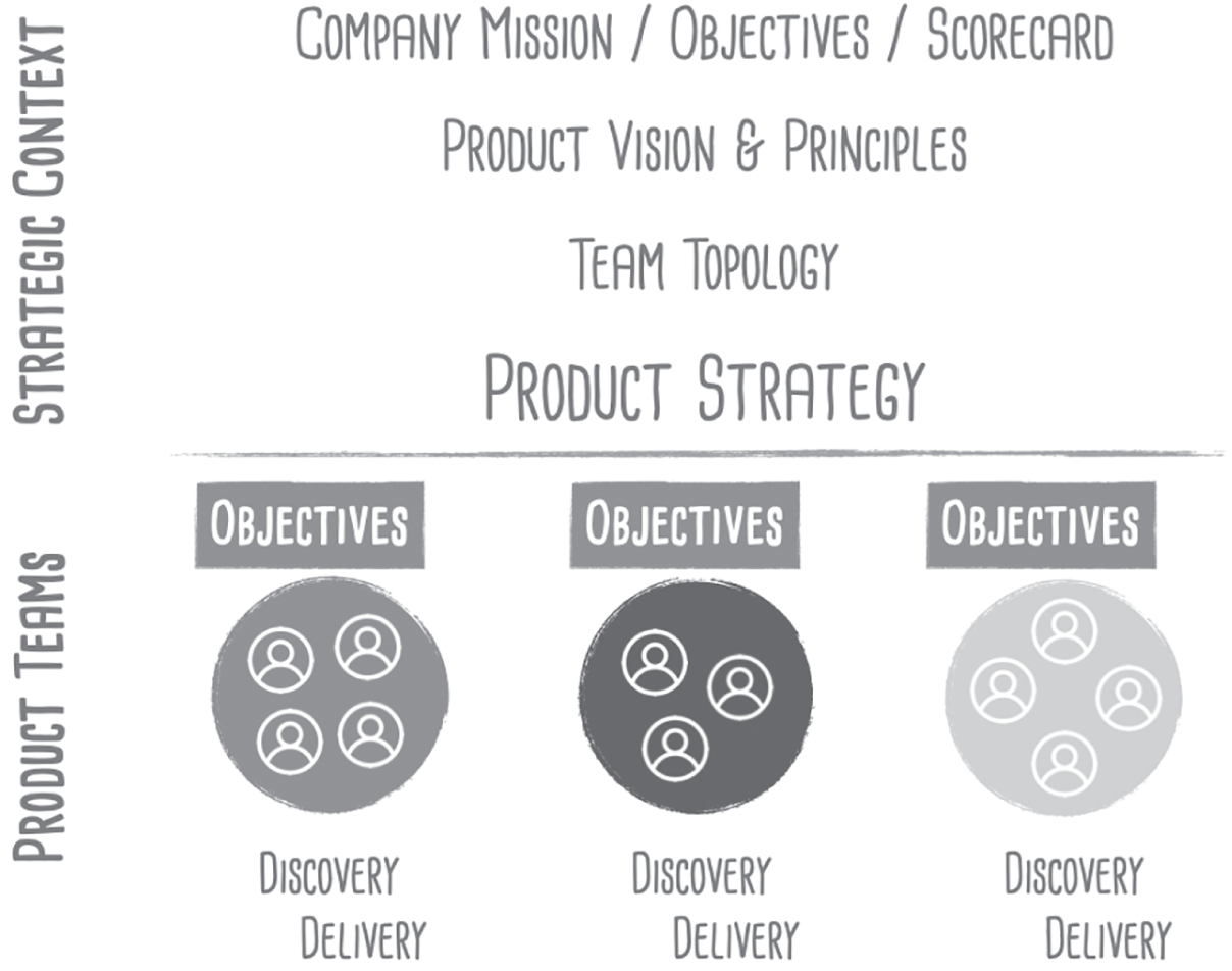 Illustration depicting a company's annual objectives that are the result of the negotiation between its product leaders and product teams, and also between the product teams themselves.