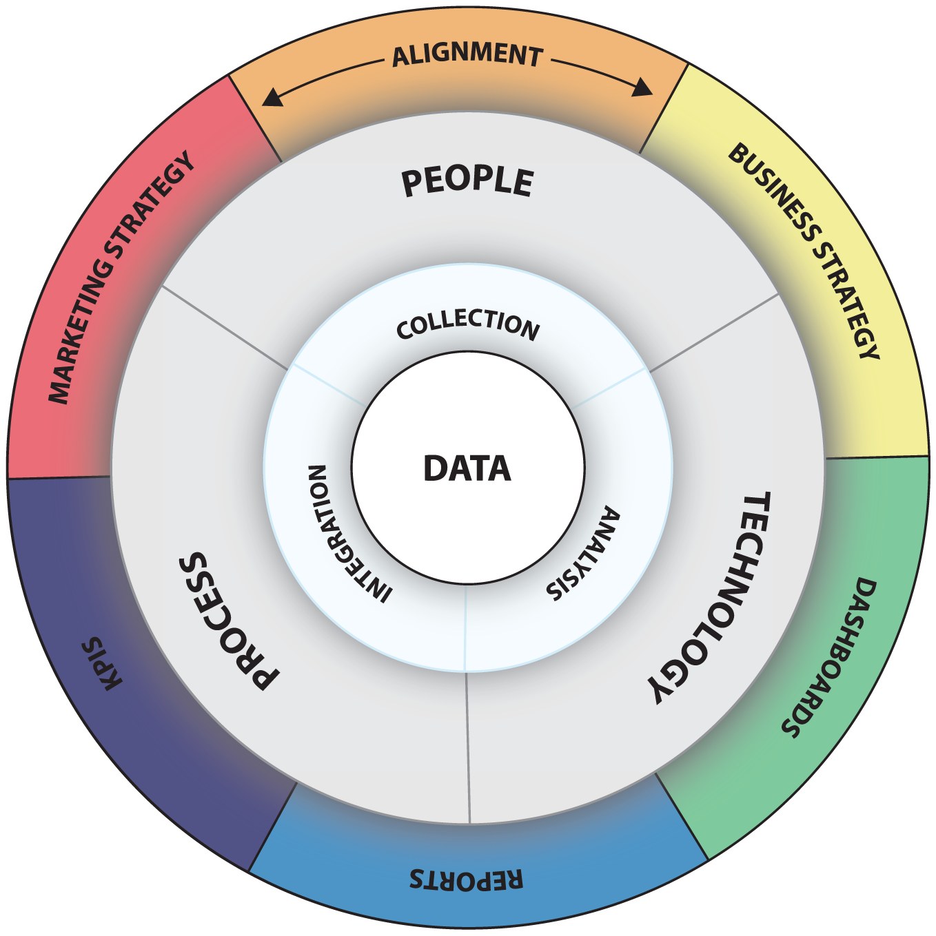 Framework for applying data-first marketing to people, processes, technology, data, and mindset, to change perceptions of marketing from cost center to revenue center.