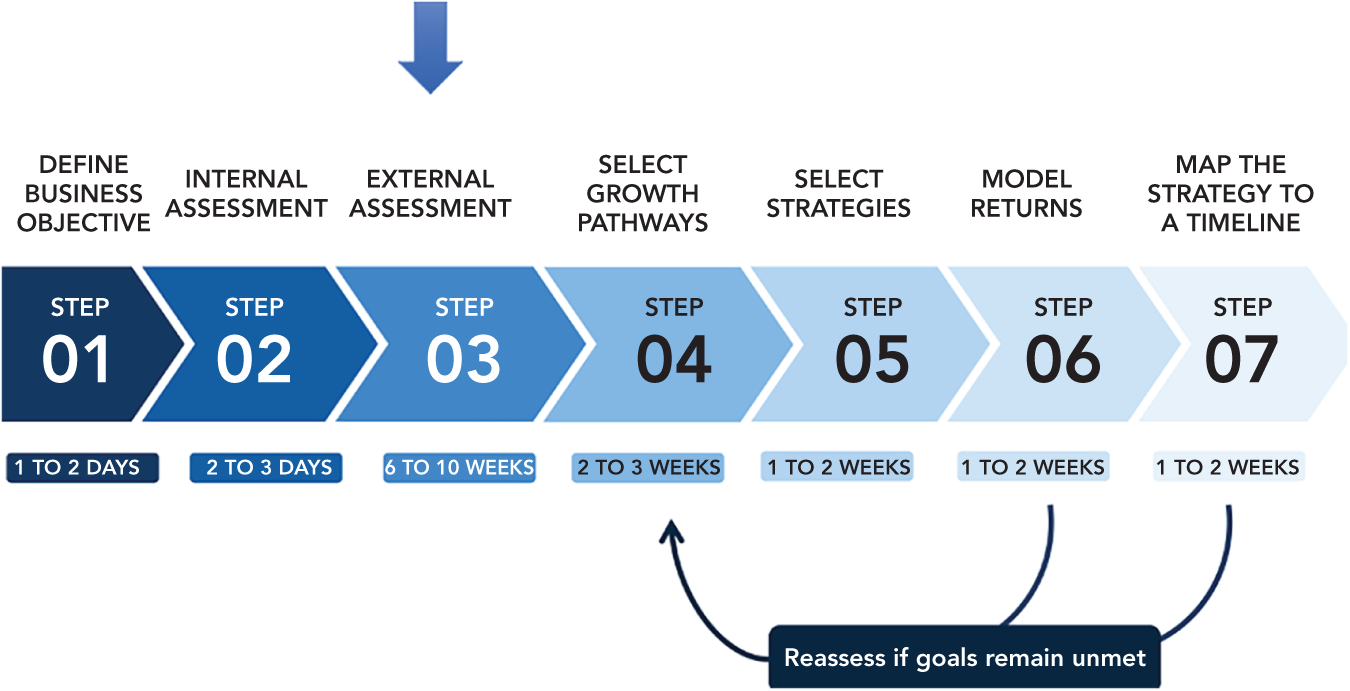 Schematic illustration of the External Assessment.
