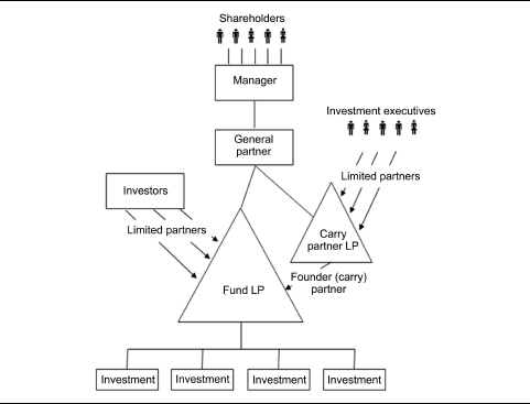 Private equity limited partnership structure chart