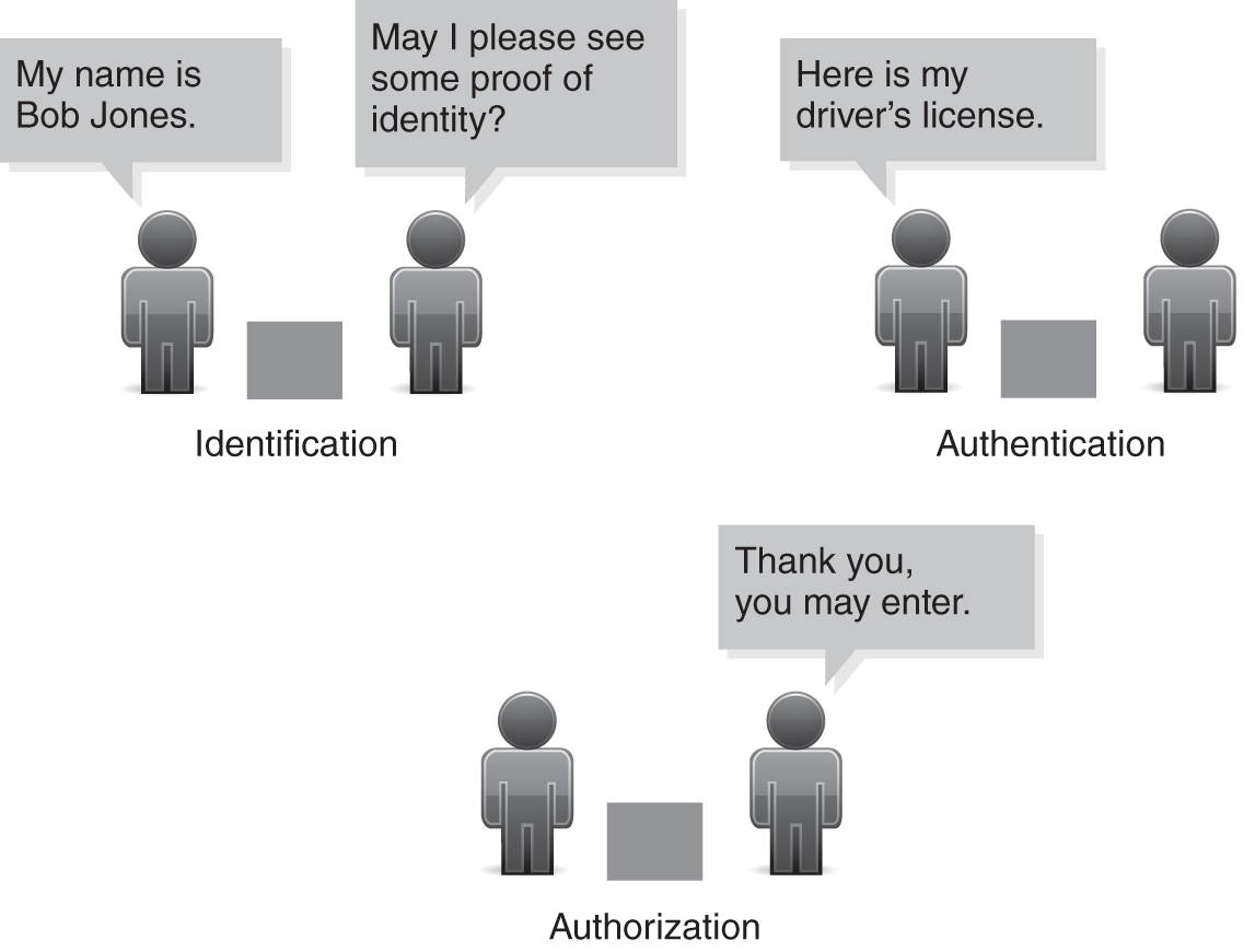 Peer authentication