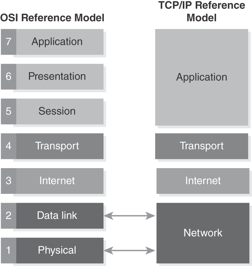 An illustration presents the layers in the O S I and T C P or I P reference models. O S I model has seven layers, and T C P or I P has four layers. In the O S I model, the data link layer and physical are separate layers. In T C P, physical and data link are both combined as a single network layer. The internet and transport are the third and fourth layers in both the models. Session and presentation layers are a part of the O S I model. There are no session and presentation layers in the T C P model. The final layer in both the models is the application layer.