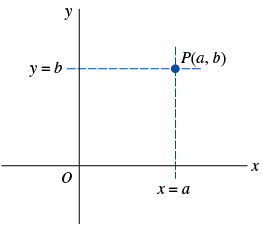 A point P is marked on quadrant 1 of a coordinate plane. A vertical line from P intersects the x axis at a distance a from the origin. A horizontal line from P intersects the y axis at a distance b from the origin. The coordinates of P are (a, b).