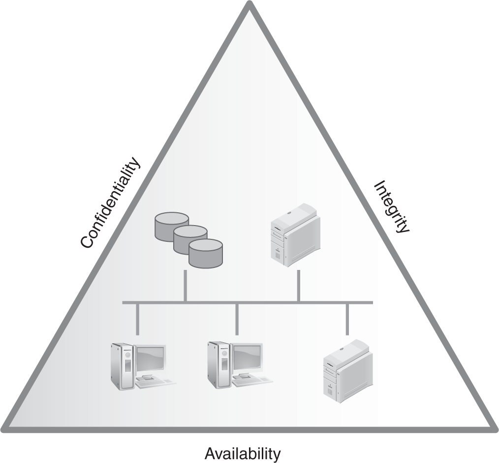 A diagram depicts the Confidentiality-Integrity-Availability triad.