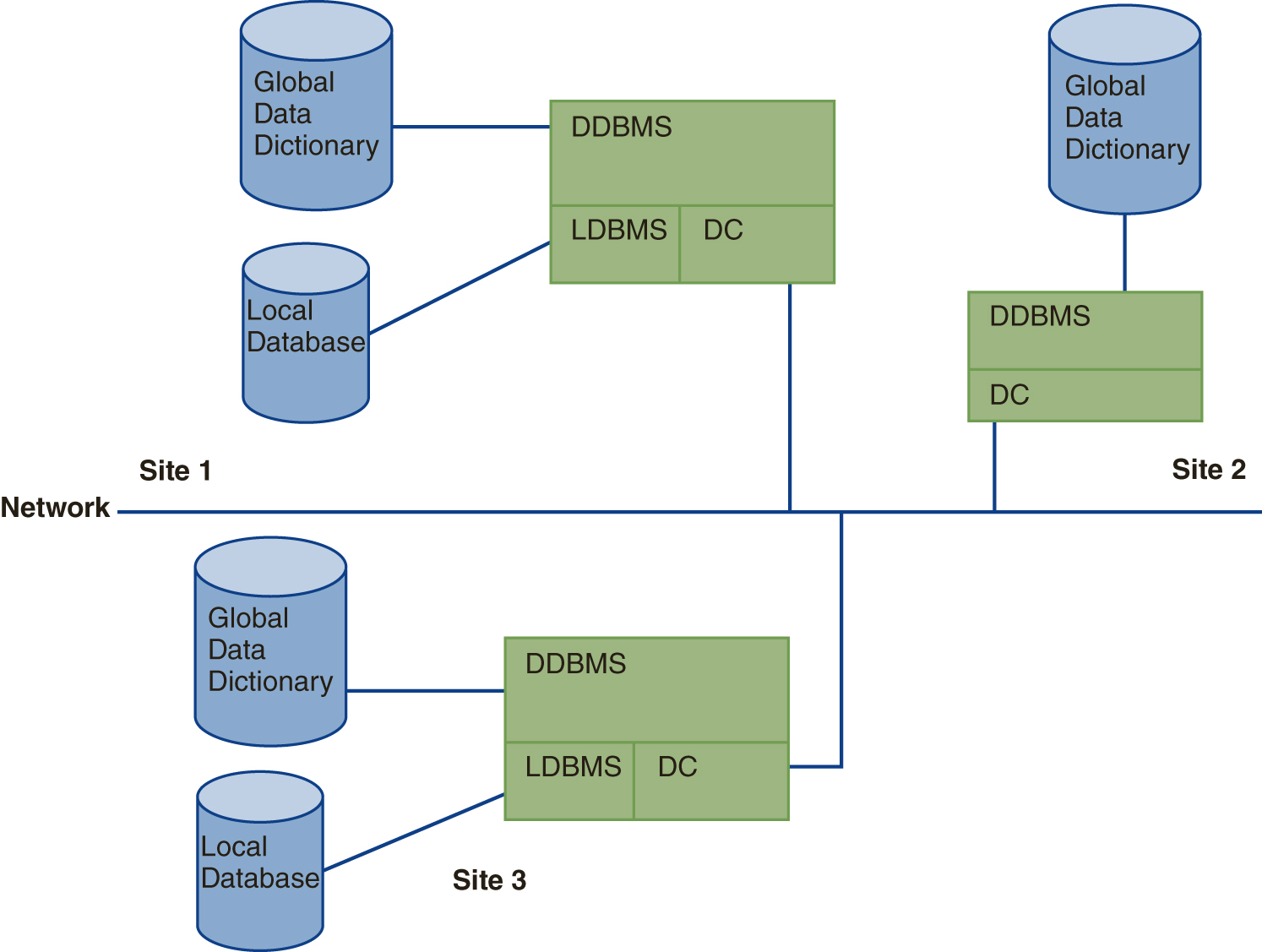 An illustration of the components of a Distributed Database system.
The network consists of three sites 1, 2, and 3. Sites 1 and 3 are connected to D D B S, L D B M S, and D C. D D B M S is connected to the global data dictionary. L D B M S is connected to the local database. Site 2 is connected to D D B M S and D C. D D B M S is connected to the global data dictionary.
