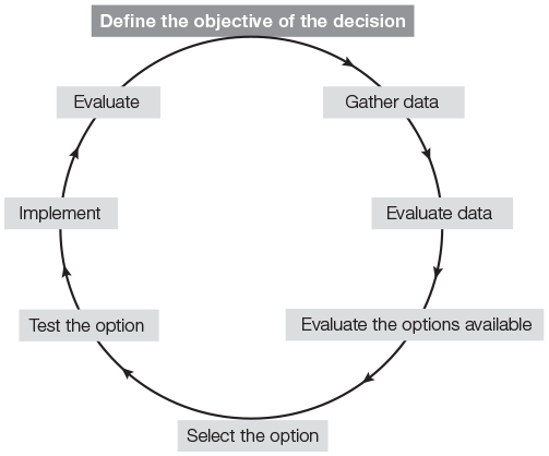 Define the objective of the decision
