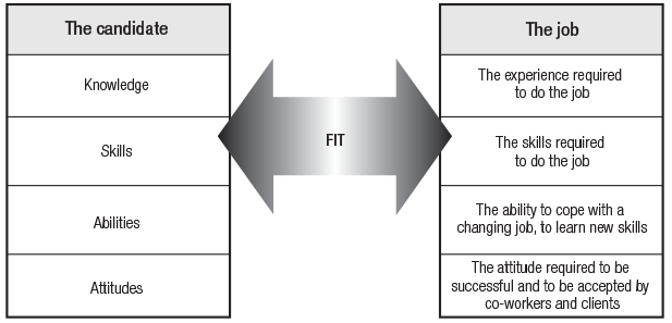 Figure 2.1 Factors in finding the right fit