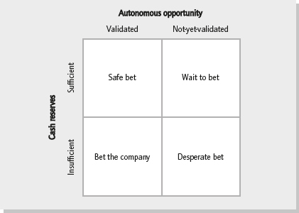 Burgelman and Grove’s strategy bet model