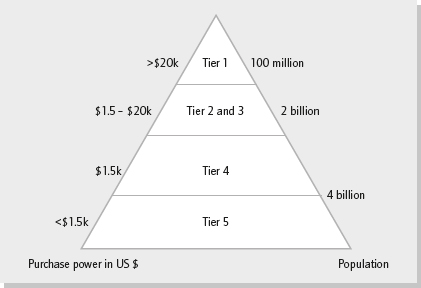 Prahalad and Hart’s bottom of the pyramid model