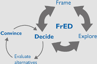 A loop diagram depicts FrED. The steps are: frame, explore, and decide. The decide works as evaluate alternatives and convince. Convince is in bold.