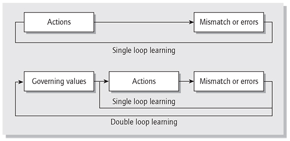 Argyris’s double and single loop learning - The Strategy Book, 4th ...