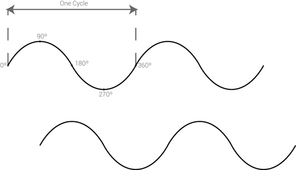 Figure 12.1 Two identical sine waves 90° out of phase with each other.