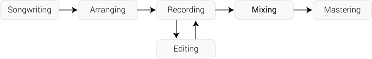 Figure 4.1 Common production chain for recorded music.