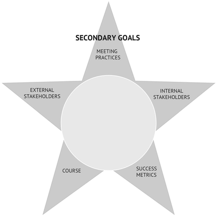 Figure PII.1 Goals: Secondary Goals describe what a Stellar Team does in collaboration and why it cooperates