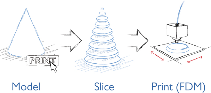 Figure 6.1 Slicing process.