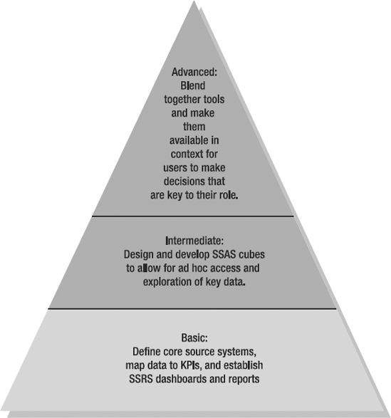 The analytics pyramid