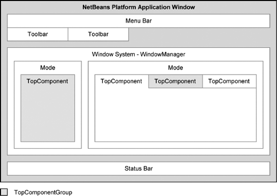 Structure of the NetBeans application window