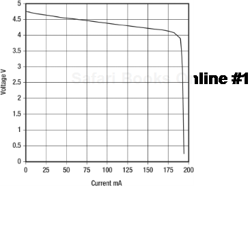 4.3V supply voltage versus current