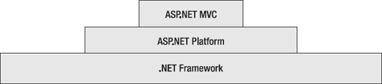 ASP.NET MVC builds on more general infrastructure.