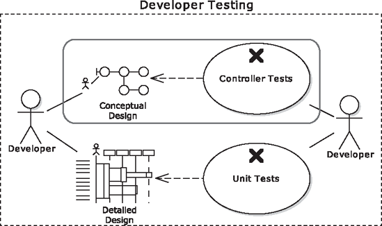 Conceptual Design and Controller Testing