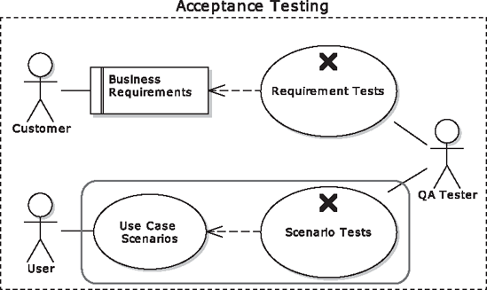 Acceptance Testing: Expanding Use Case Scenarios