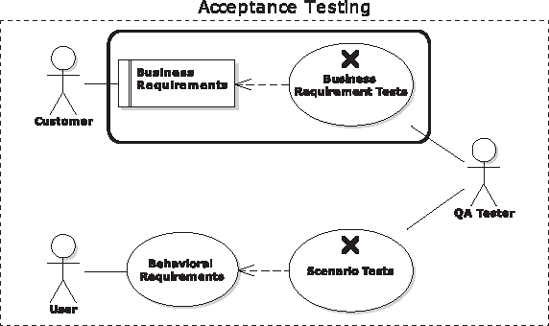 Acceptance Testing: Business Requirements