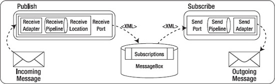 BizTalk messaging architecture