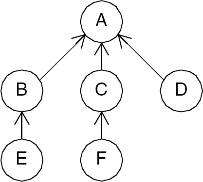 Figure showing sample tree. A tree organizes data into a hierarchy.
