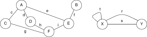 Figure showing sample undirected graphs. An undirected graph is a set of nodes and a set of edges that connect the nodes.