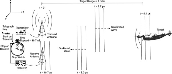 Figure showing electromagnetic fields travel at the speed of light in free space. In a radar system, range to target is measured by the round-trip time from when an electromagnetic pulse is transmitted, scattered off of a target, and when its reflection is received.