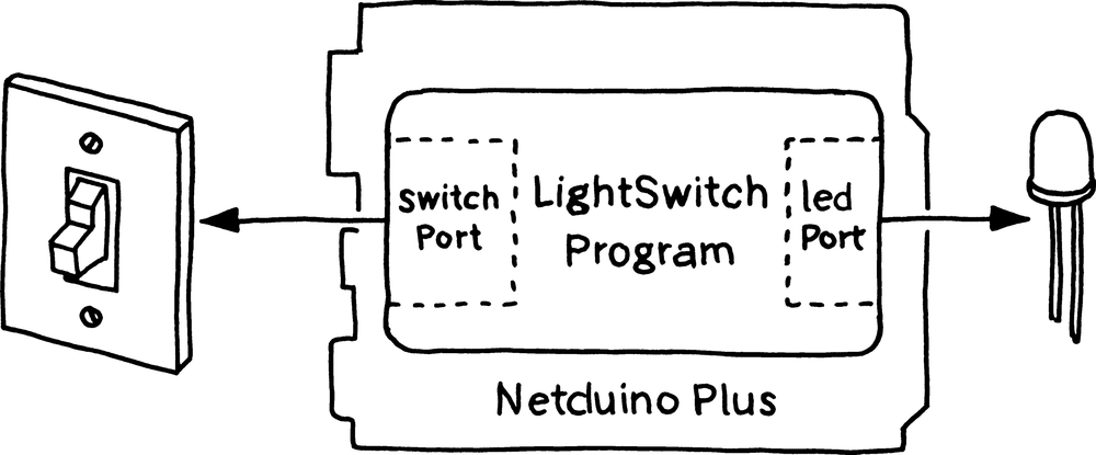 Architecture of LightSwitch