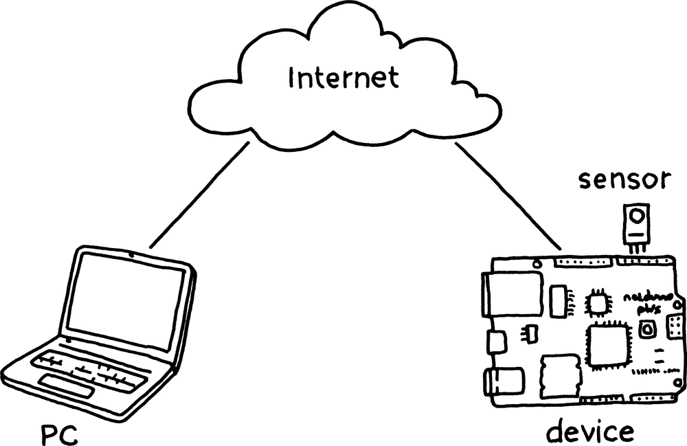 A PC and a device connected through the Internet