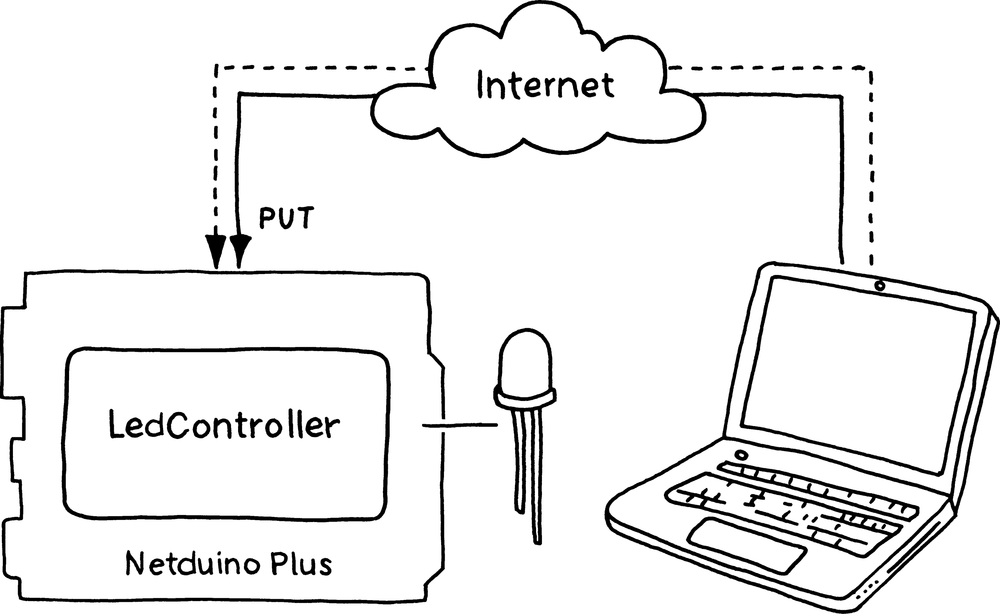 Architecture of LedController