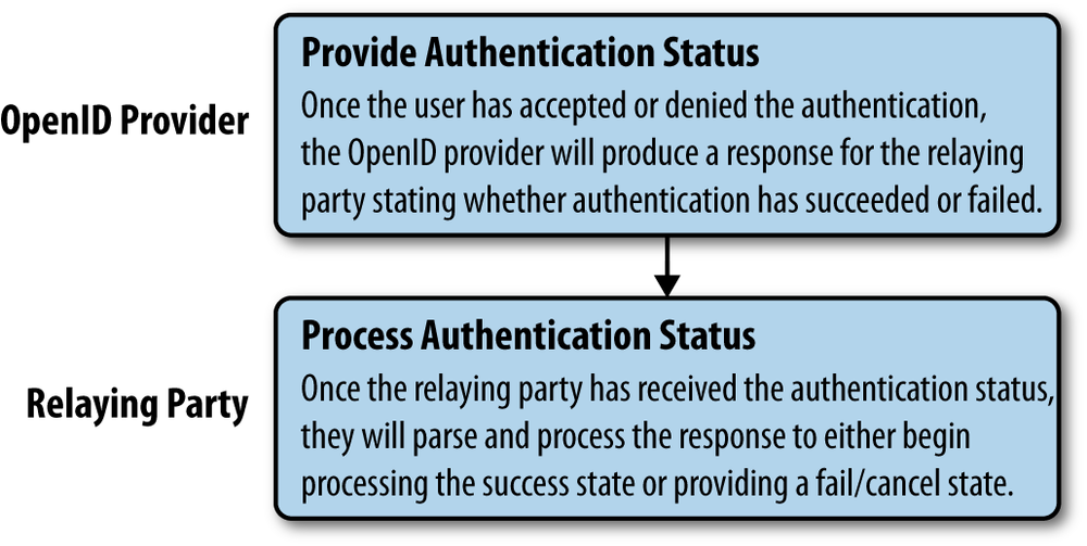 OpenID, step 4: OpenID provider issues passed/failed response for user authentication back to relaying party