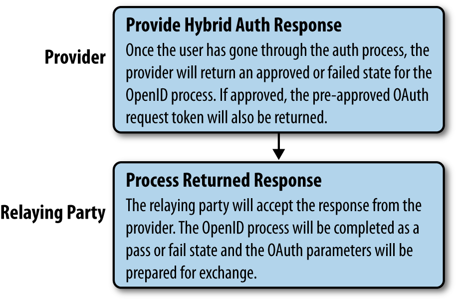 Hybrid auth, step 4: Provider returns OpenID approved/failed response